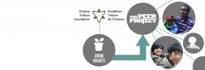 grow grant helps the peer project